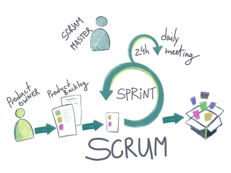 Những khái niệm giúp bạn hiểu biết hơn về Scrum là gì?