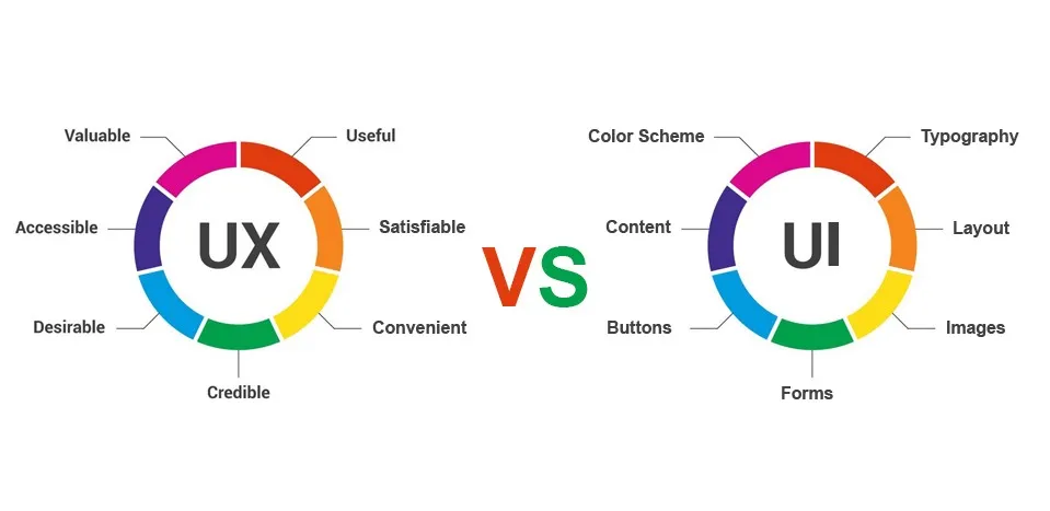 Sự khác biệt giữa UI và UX