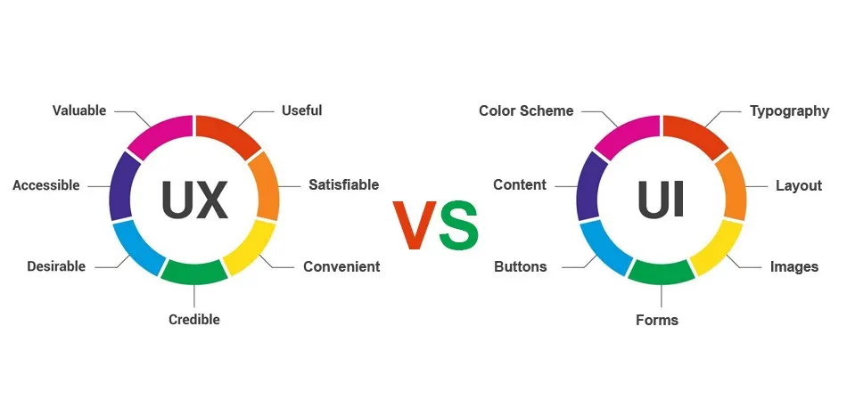 Sự khác biệt giữa UI và UX 