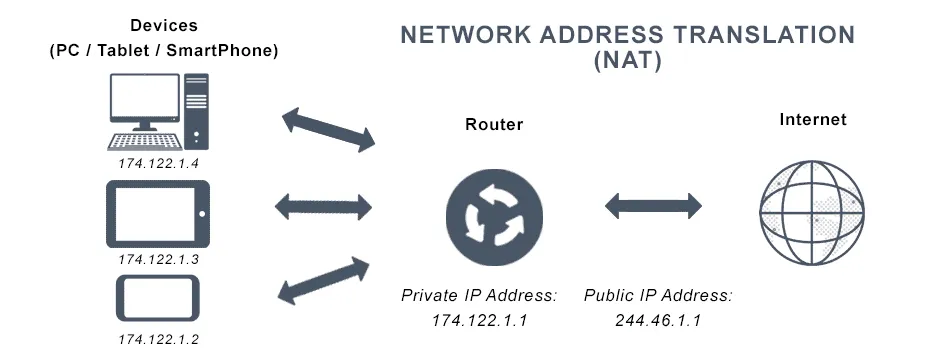 Phân biệt giữa Proxy và NAT