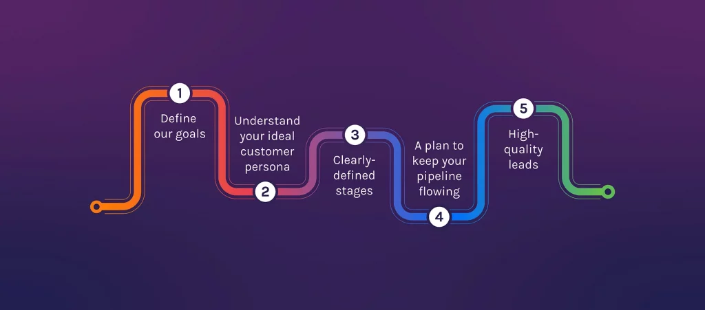 Đặc điểm của Pipeline đối với doanh nghiệp B2B