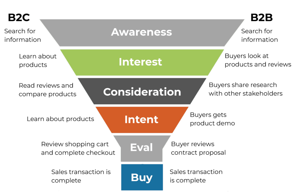 Sự khác biệt giữa các Marketing Funnel B2B và B2C