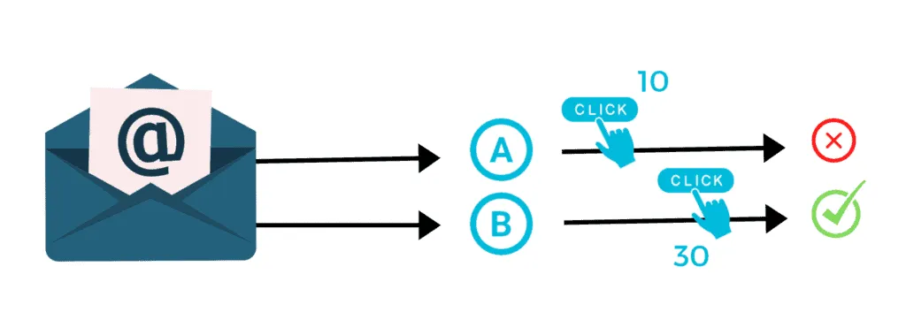 A/B testing cho Email Marketing