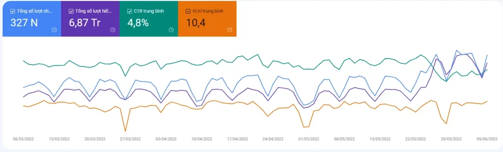 Traffic trên Google Search Console