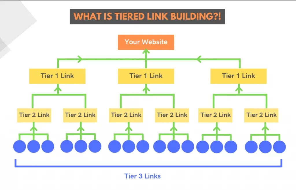Cách xây dựng hệ thống backlink đa tầng SEO lên top nhanh