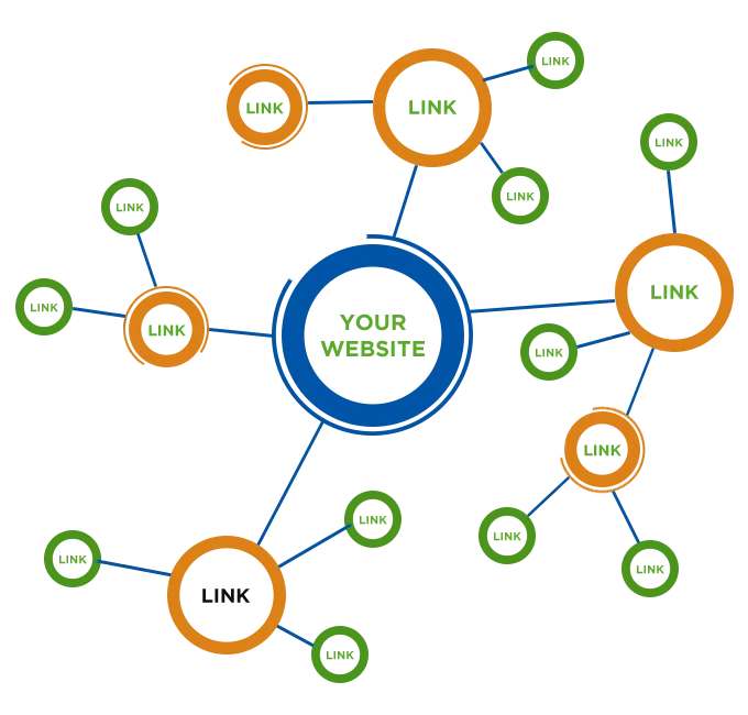 Xây dựng hệ thống backlink đa tầng hiệu quả cần chiến lược cụ thể