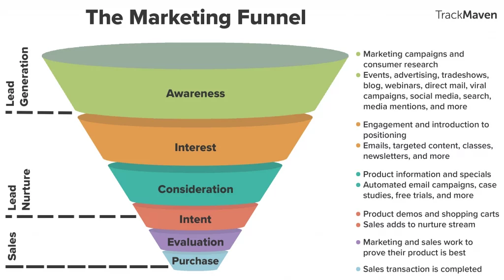 Mô hình Marketing Funnel