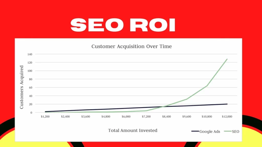 Làm sao để tính ROI SEO web?