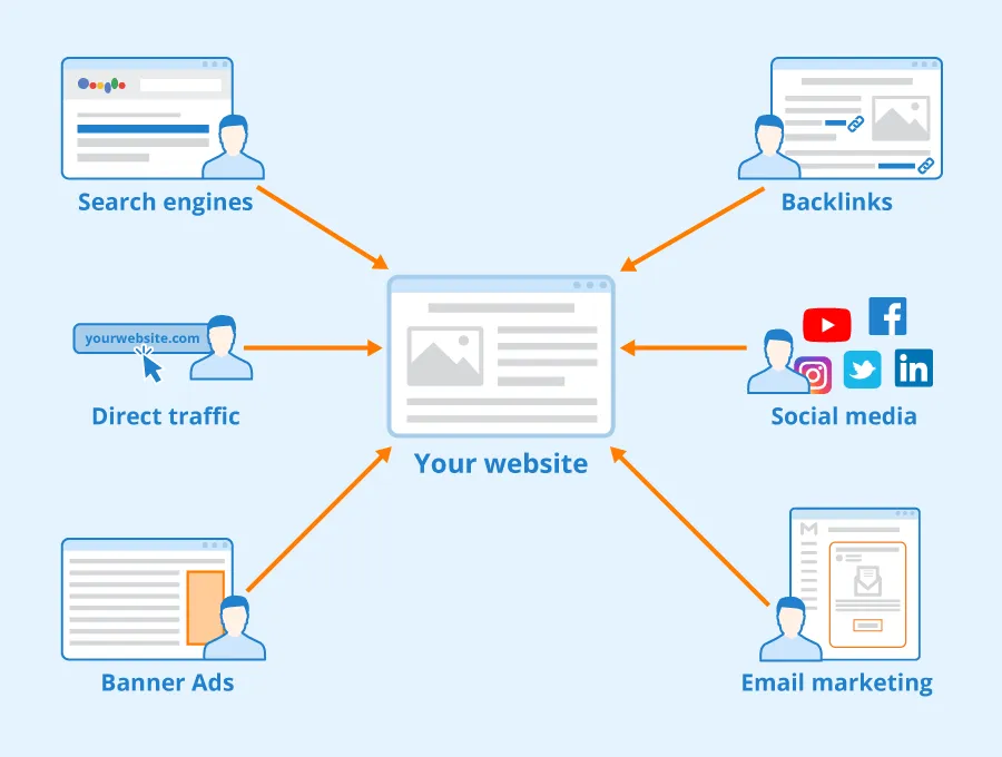 Traffic là gì? 7 cách để tăng traffic cho website
