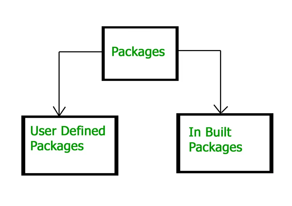 2 loại Java Package