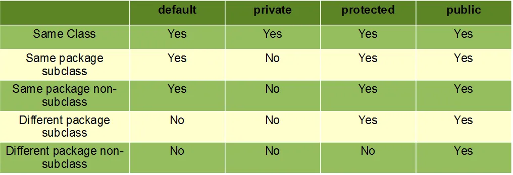 Access modifier