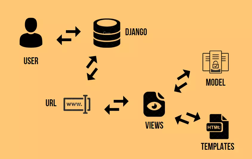 Mô hình MVT của Django
