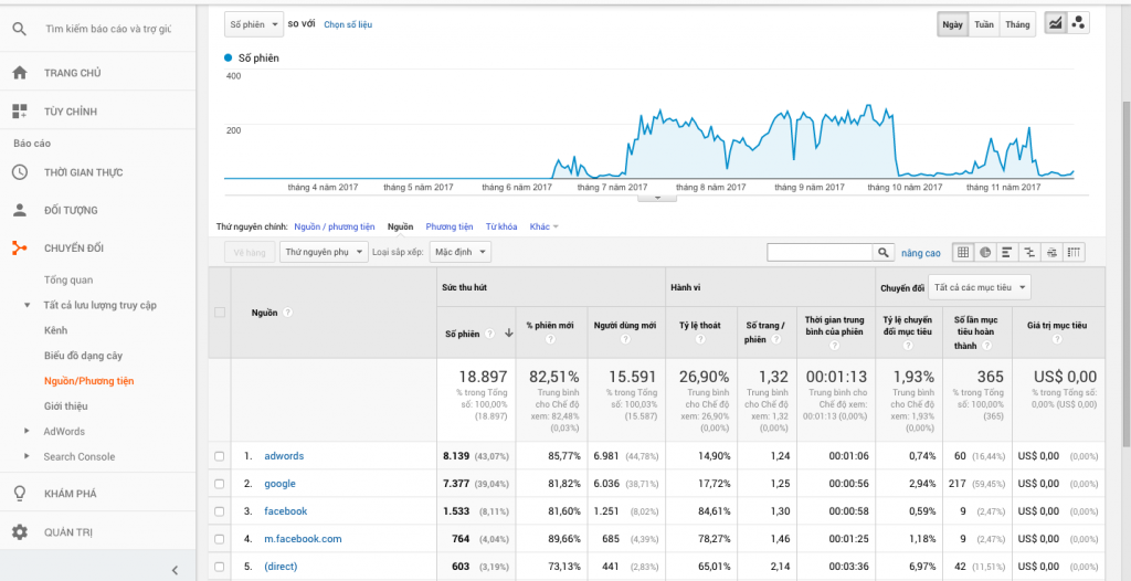 Google Analytics UTM Tracking