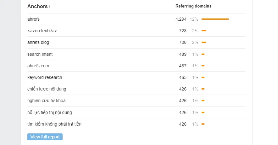 Thống kê Anchor text trên Ahrefs