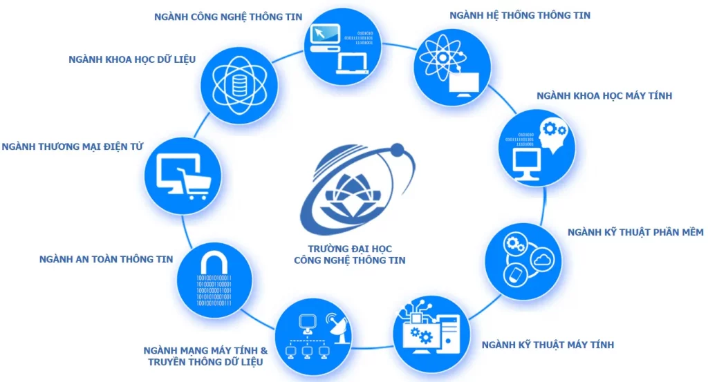 Các ngành trong công nghệ thông tin của trường Đại học Công nghệ thông tin