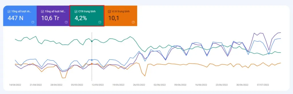 CTR trong SEO với Google Search Console