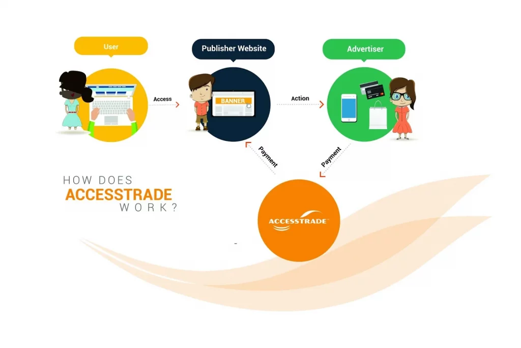 Ba đối tượng hoạt động trên Accesstrade là gì?