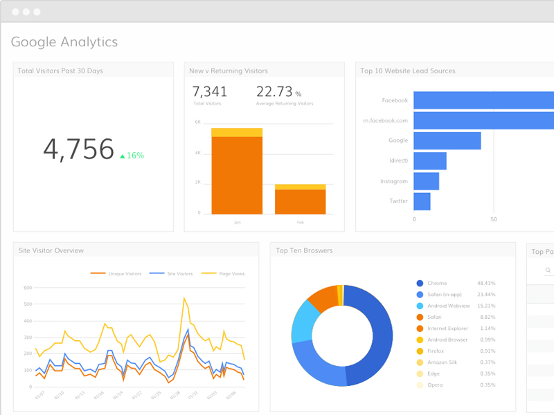 Google Analytics của Marketing Tool thống kê kết quả truy cập của khách hàng