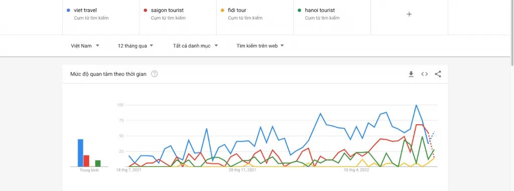 Phân tích đối thủ cạnh tranh google trends