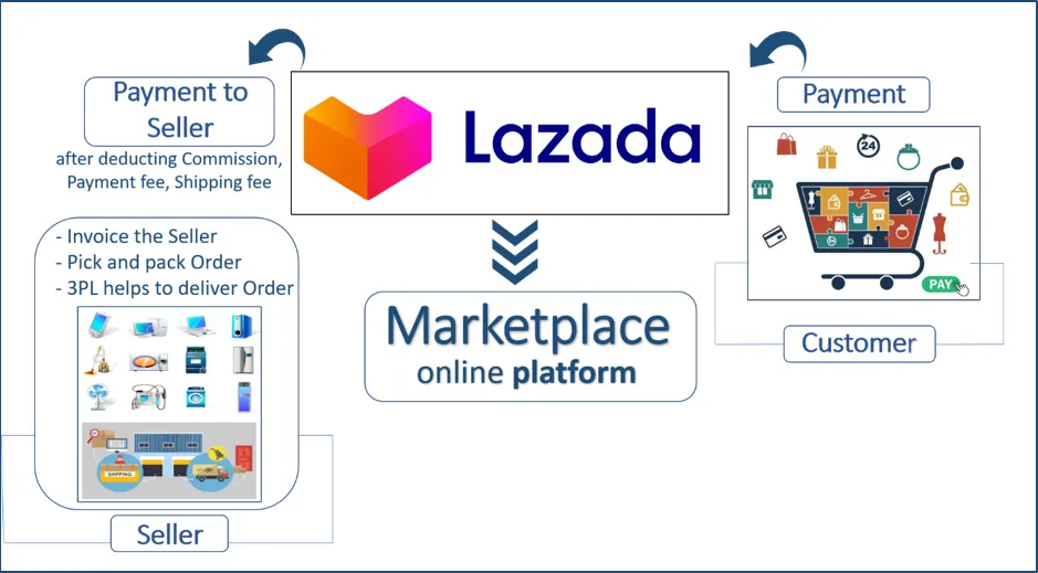 Mô hình hoạt động của Lazada