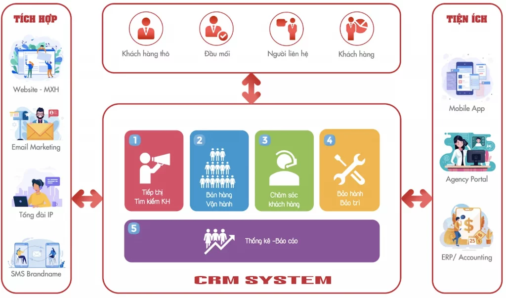 Phần mềm CRM của Marketing Tool giúp quản lý mối quan hệ khách hàng tốt
