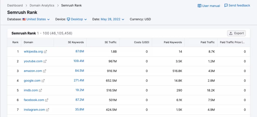 SEMRush Rank là gì?