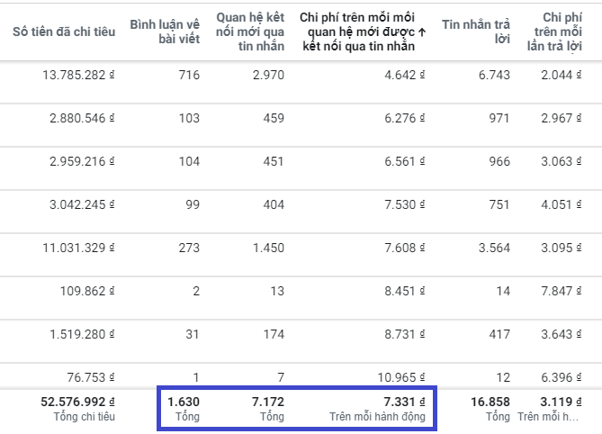 Hướng dẫn theo dõi và đo lường hiệu quả của các chiến dịch Facebook Ads