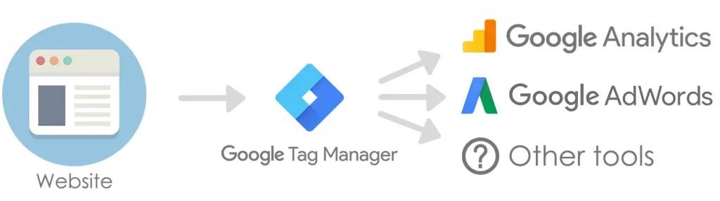uu nhuoc diem cua google tag manager