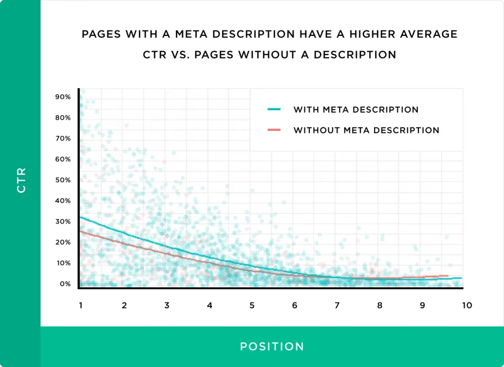 Viết Meta Description hay giúp tăng lượt truy cập website