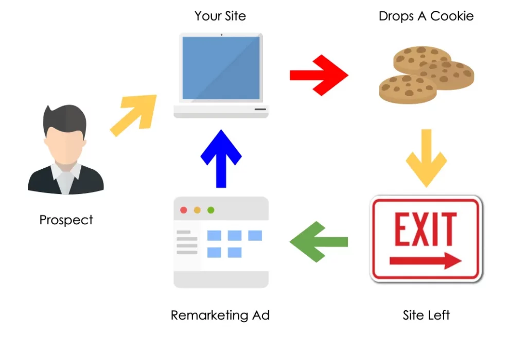 Remarketing hoạt động dựa trên việc lưu trữ cookie