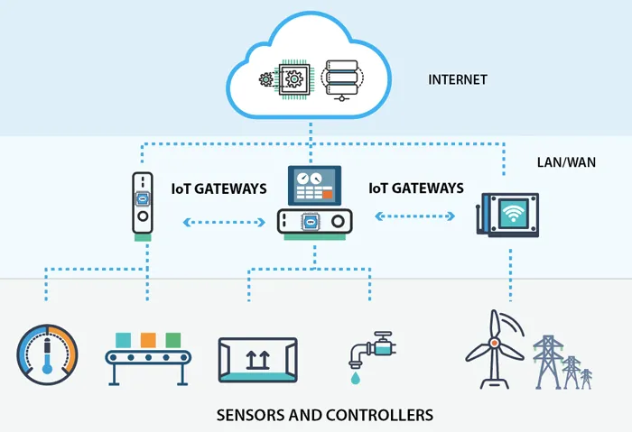 Đây là dạng gateway có vai trò kết nối bộ điều khiển, cảm biến, các thiết bị thông minh
