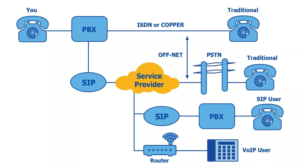 cách thức hoạt động của sip server