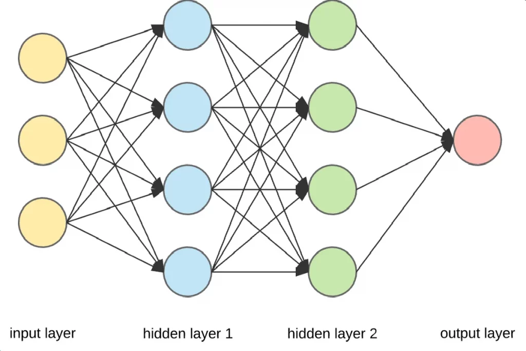 Nắm rõ đặc điểm neural network để ứng dụng thành công