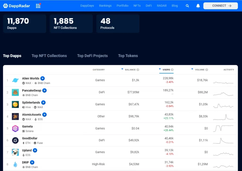 Thống kê trên DappRadar