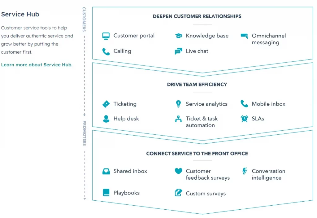Tình năng của HubSpot Service Hub