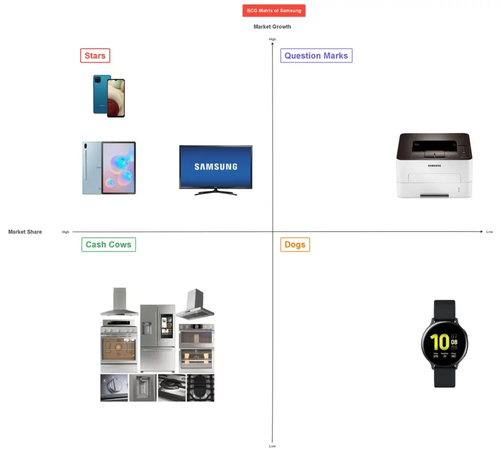 Ví dụ về ma trận BCG của SAMSUNG