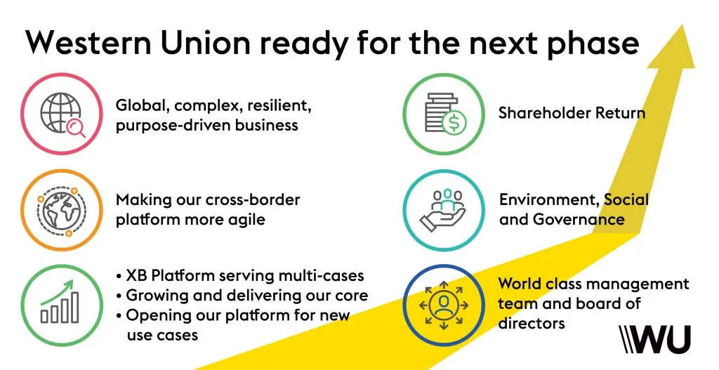 Tính năng ưu việt của Western Union