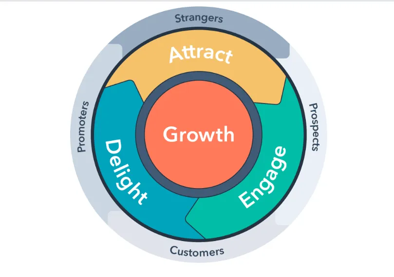 Ưu điểm của HubSpot là gì?
