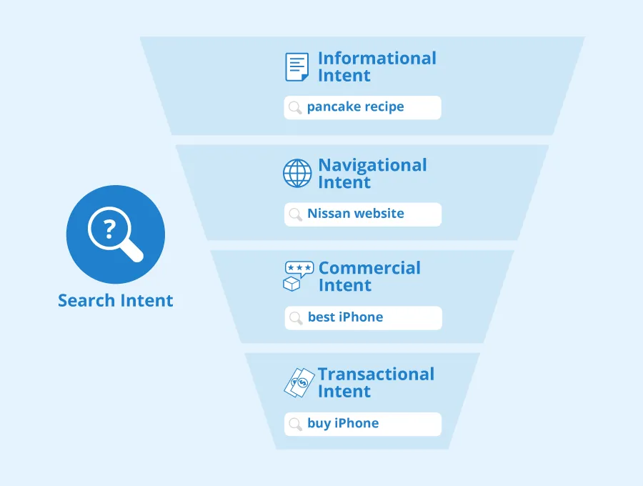 4 dạng Search Intent chính    