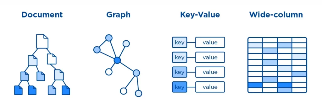 4 loại cơ sở dữ liệu NoSQL