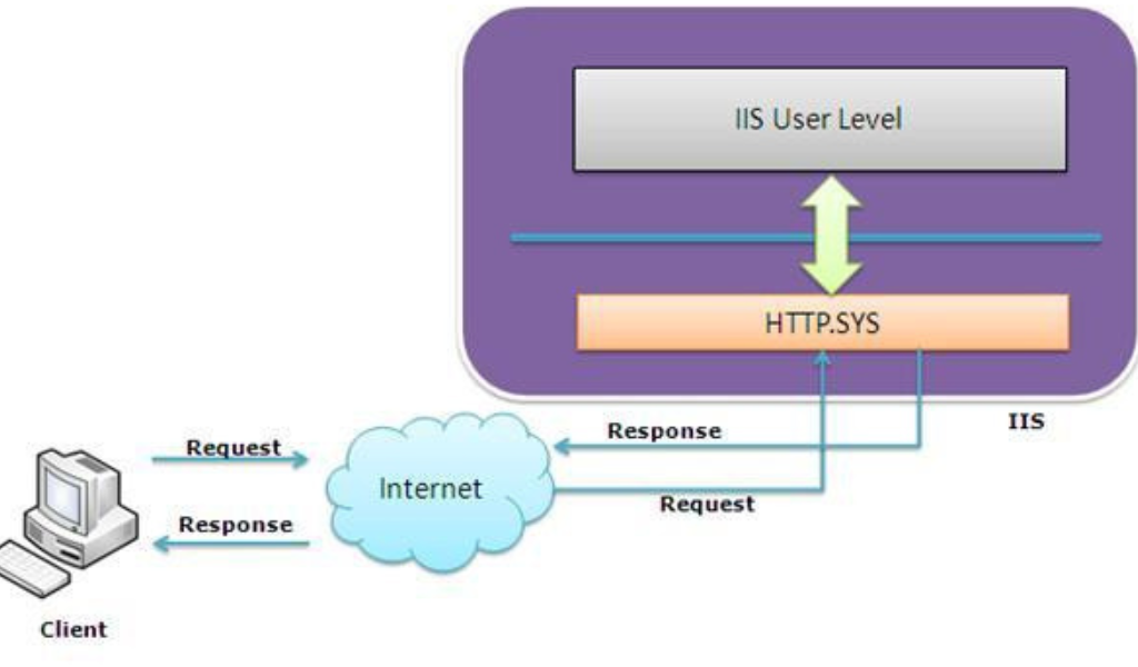 Cách thức hoạt động của IIS