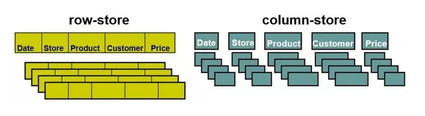 Cơ sở dữ liệu kiểu cột mang lại hiệu suất cao cho truy vấn tổng hợp
