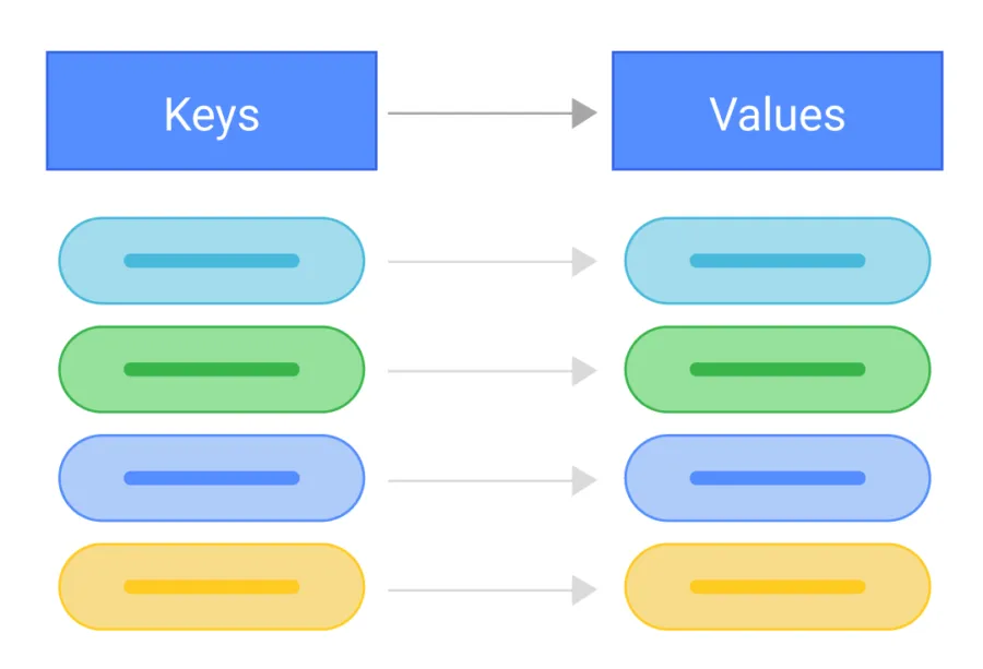 Key-value có thể xử lý nhiều dữ liệu và tải nặng