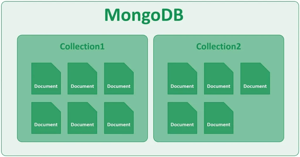 MongoDB- một cơ sở dữ liệu kiểu document-based được sử dụng nhiều