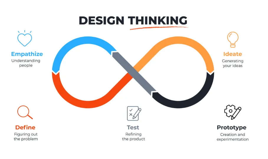 Design Thinking (hay còn gọi là tư duy thiết kế)