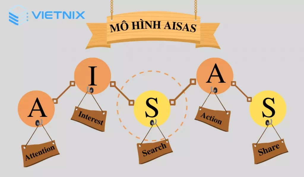 Mô hình AISAS là gì?