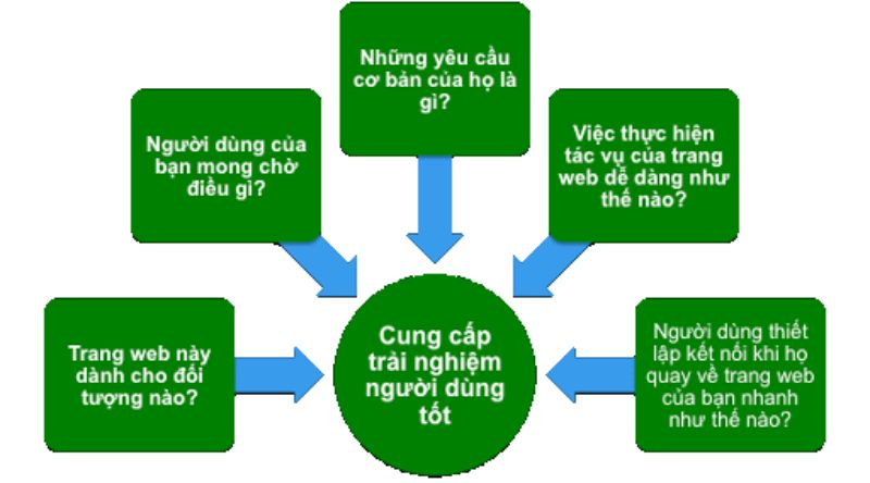 Hoàn thiện trải nghiệm người dùng khi ở Website