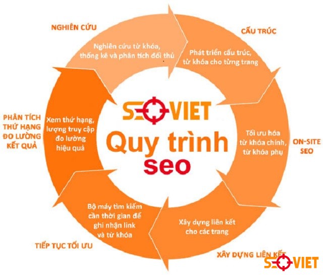 Quy trình thực hiện dịch vụ SEO
