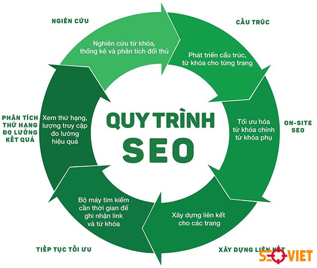 Quy trình SEO website chuyên nghiệp tại SEO Việt