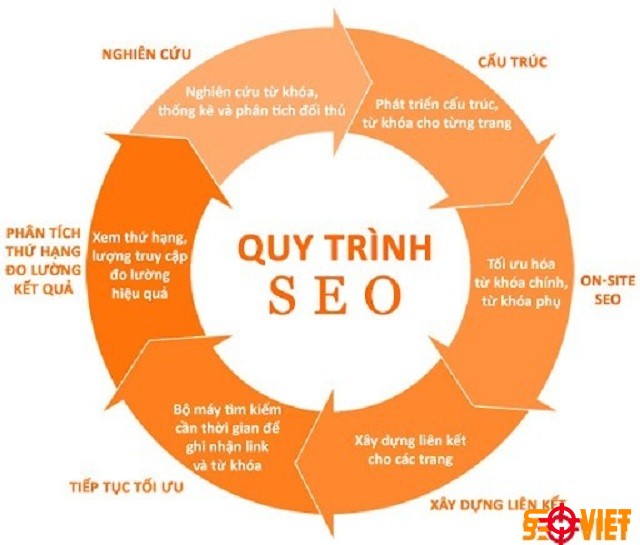 Quy trình dịch vụ SEO